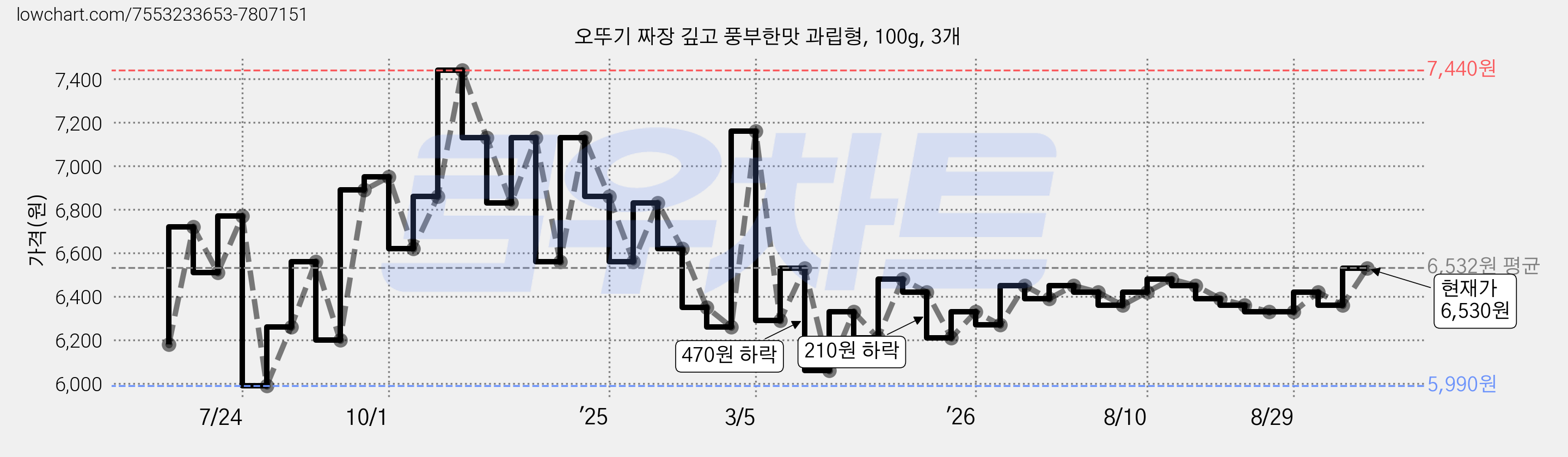 오뚜기 짜장 깊고 풍부한맛 과립형, 100g, 3개 가격 변동 차트, 현재가 6,360원, 관측 최저가 5,990원