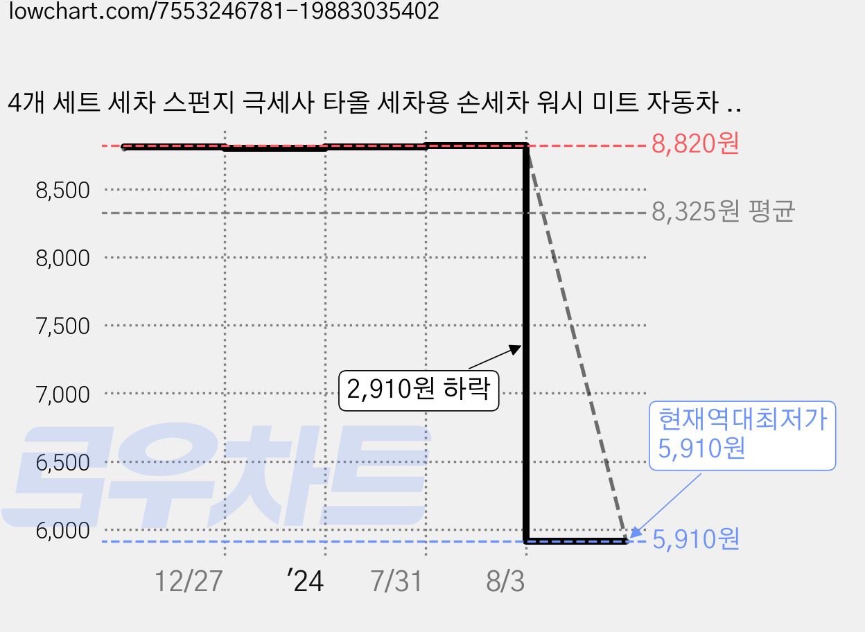 4개 세트 세차 스펀지 극세사 타올 세차용 손세차 워시 미트 자동차 카샴푸 스폰지 차량용 셀프 차량 용품, 1세트, 주황+노랑, R89104A(4개세트 가격 변동 차트, 현재가 5,910원, 역대최저가