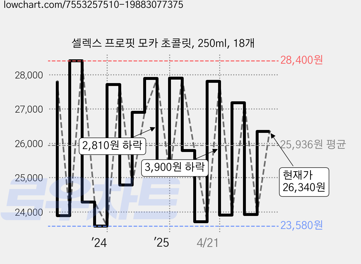 셀렉스 프로핏 모카 초콜릿, 250ml, 18개 가격 변동 차트, 현재가 26,340원, 관측 최저가 19,390원