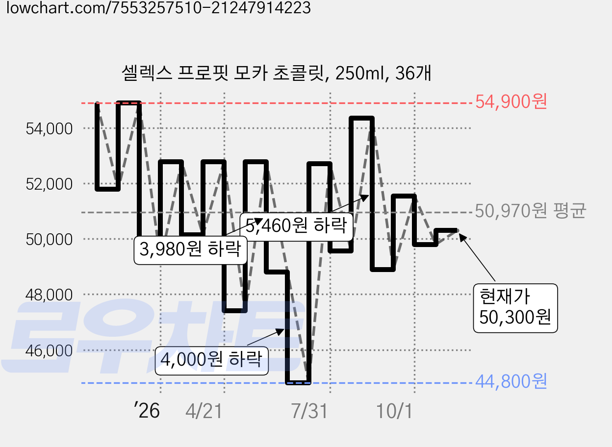 셀렉스 프로핏 모카 초콜릿, 250ml, 36개 가격 변동 차트, 현재가 50,300원, 관측 최저가 44,700원