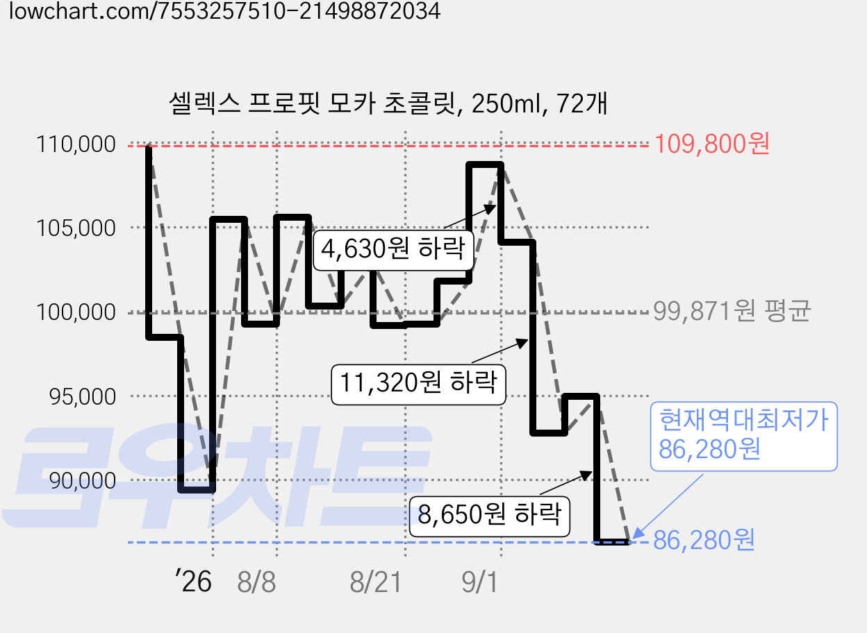 셀렉스 프로핏 모카 초콜릿, 250ml, 72개 가격 변동 차트, 현재가 86,280원, 역대최저가