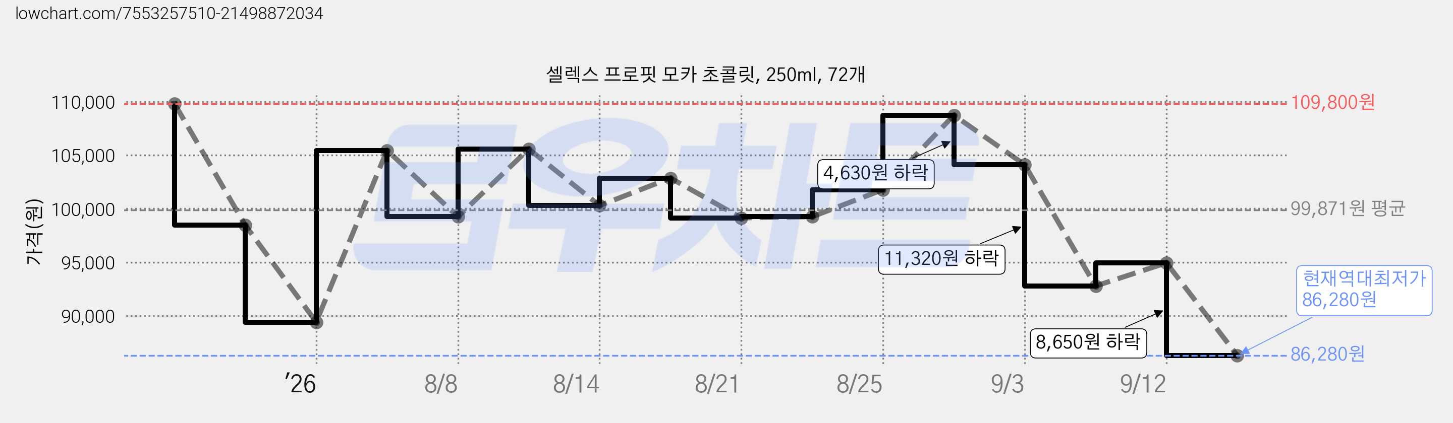 셀렉스 프로핏 모카 초콜릿, 250ml, 72개 가격 변동 차트, 현재가 86,280원, 역대최저가