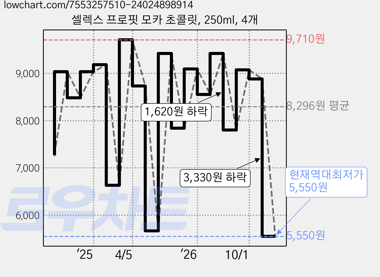 셀렉스 프로핏 모카 초콜릿, 250ml, 4개 가격 변동 차트, 현재가 5,550원, 역대최저가