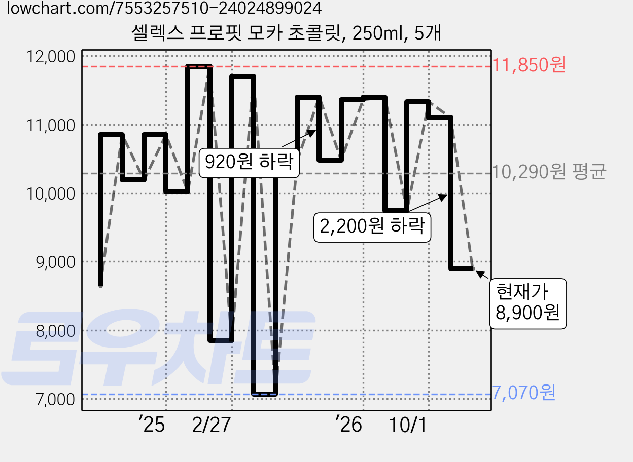 셀렉스 프로핏 모카 초콜릿, 250ml, 5개 가격 변동 차트, 현재가 8,900원, 관측 최저가 6,660원