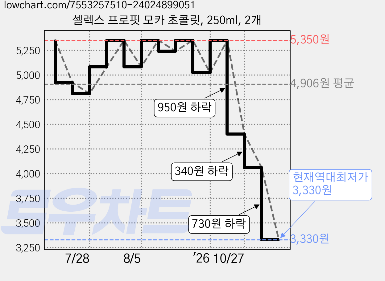 셀렉스 프로핏 모카 초콜릿, 250ml, 2개 가격 변동 차트, 현재가 3,330원, 역대최저가