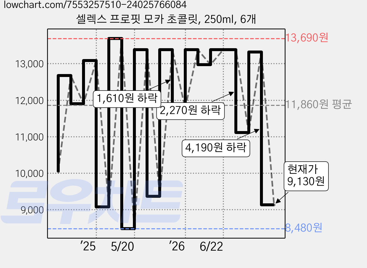 셀렉스 프로핏 모카 초콜릿, 250ml, 6개 가격 변동 차트, 현재가 9,130원, 관측 최저가 8,480원