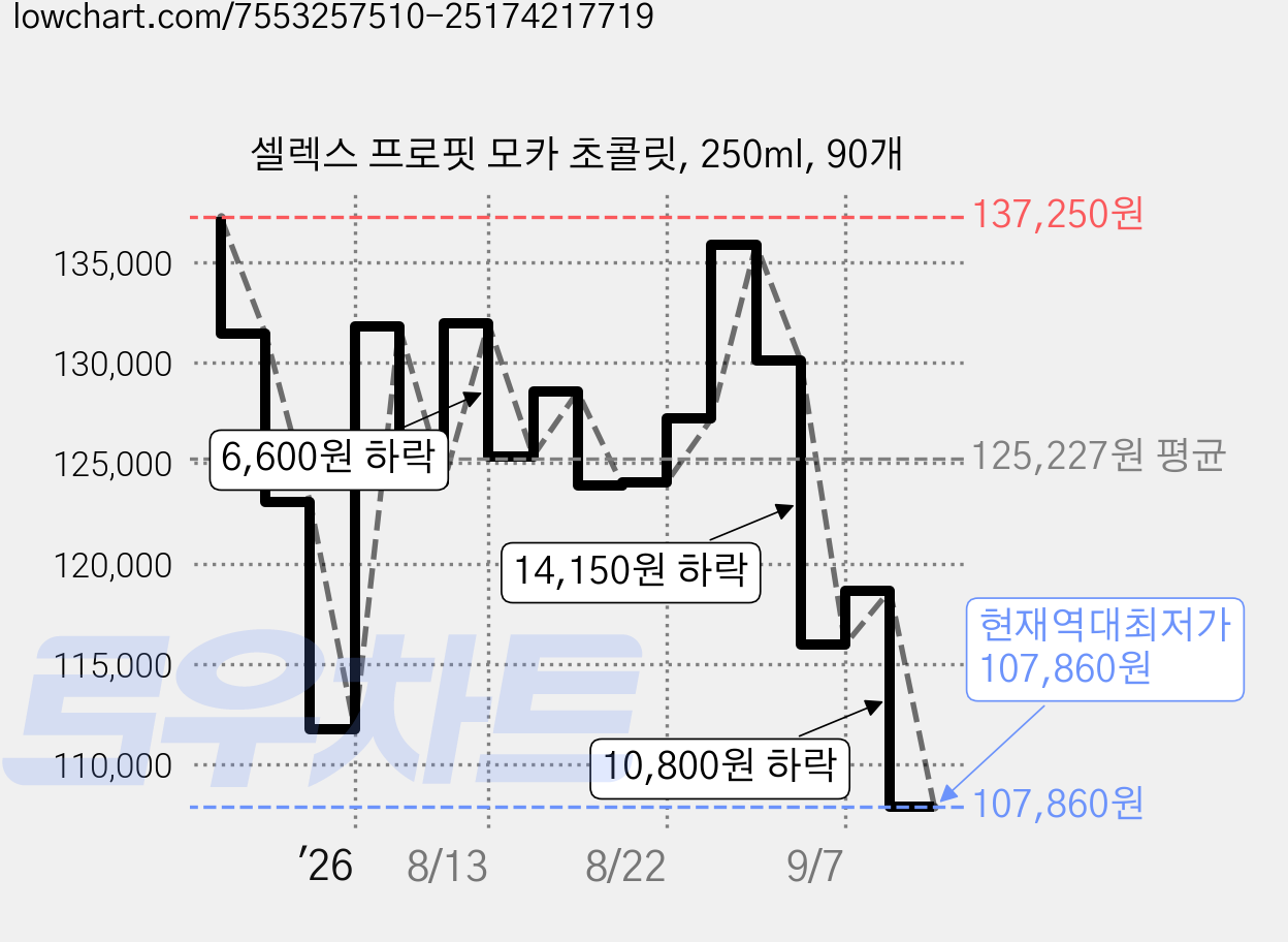 셀렉스 프로핏 모카 초콜릿, 250ml, 90개 가격 변동 차트, 현재가 107,860원, 역대최저가