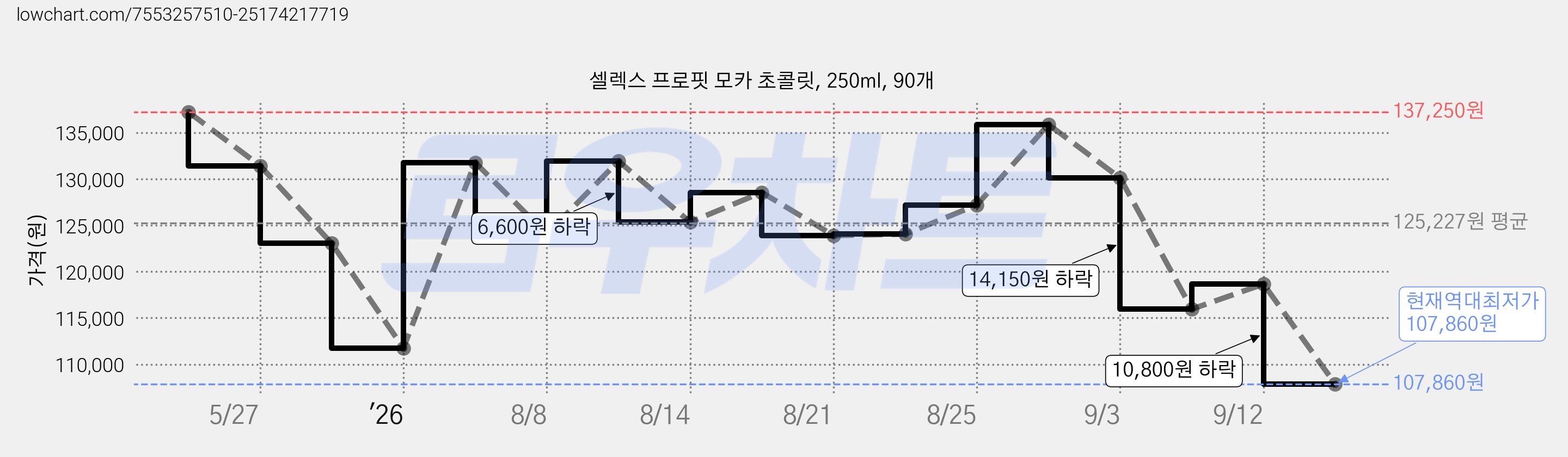 셀렉스 프로핏 모카 초콜릿, 250ml, 90개 가격 변동 차트, 현재가 107,860원, 역대최저가