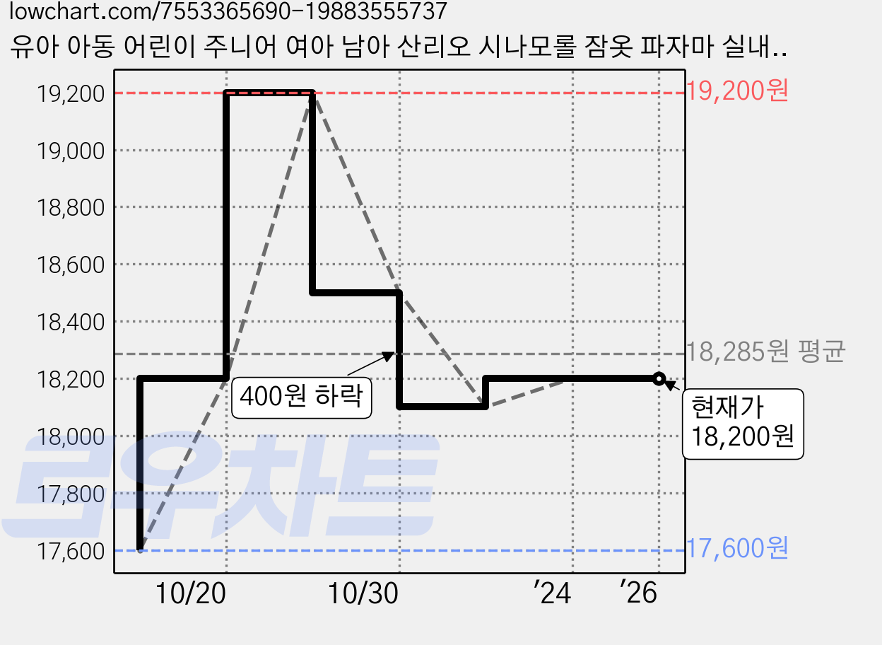 유아 아동 어린이 주니어 여아 남아 산리오 시나모롤 잠옷 파자마 실내복 옷 홈웨어 세트 가격 변동 차트, 현재가 18,200원, 역대최저가