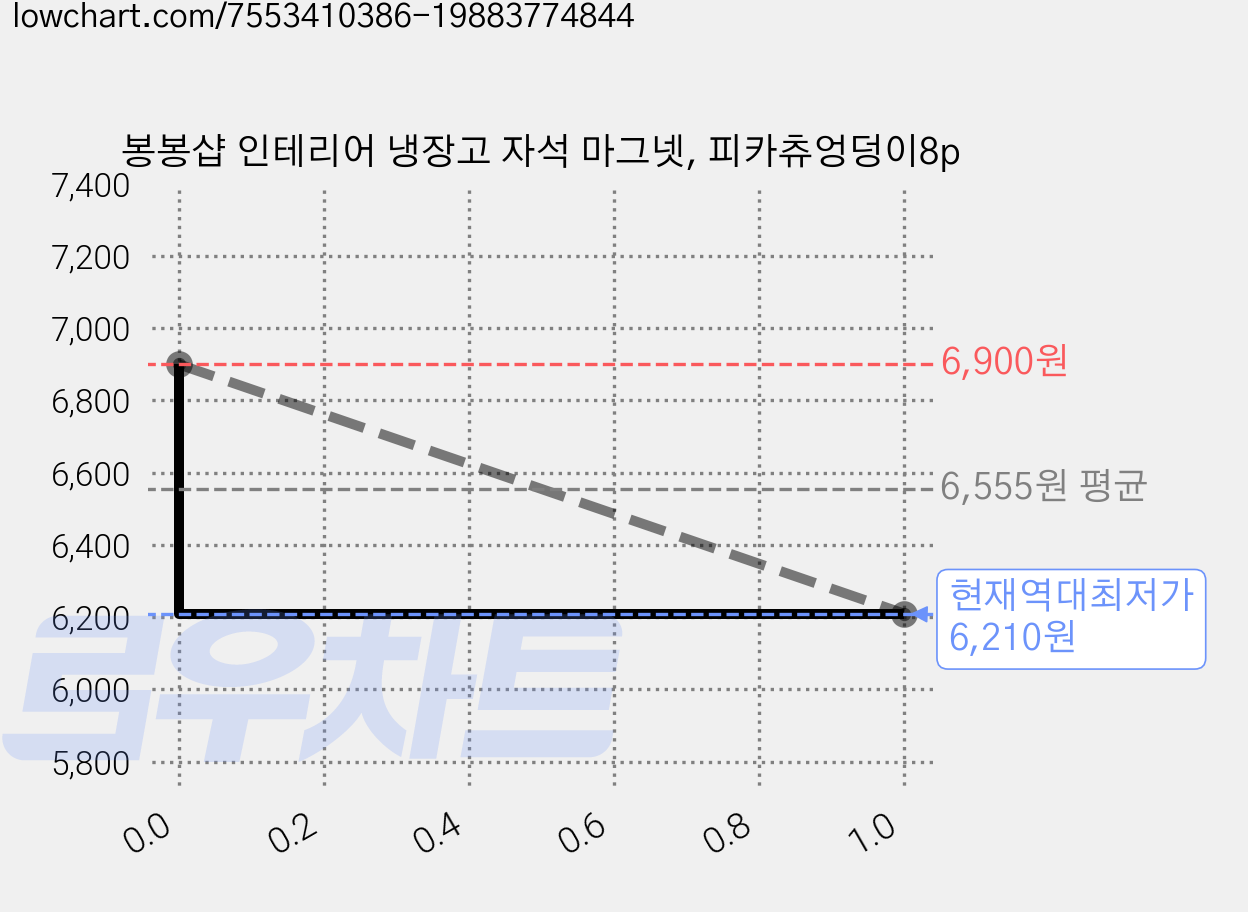 봉봉샵 인테리어 냉장고 자석 마그넷, 피카츄엉덩이8p 가격 변동 차트, 현재가 6,210원, 역대최저가
