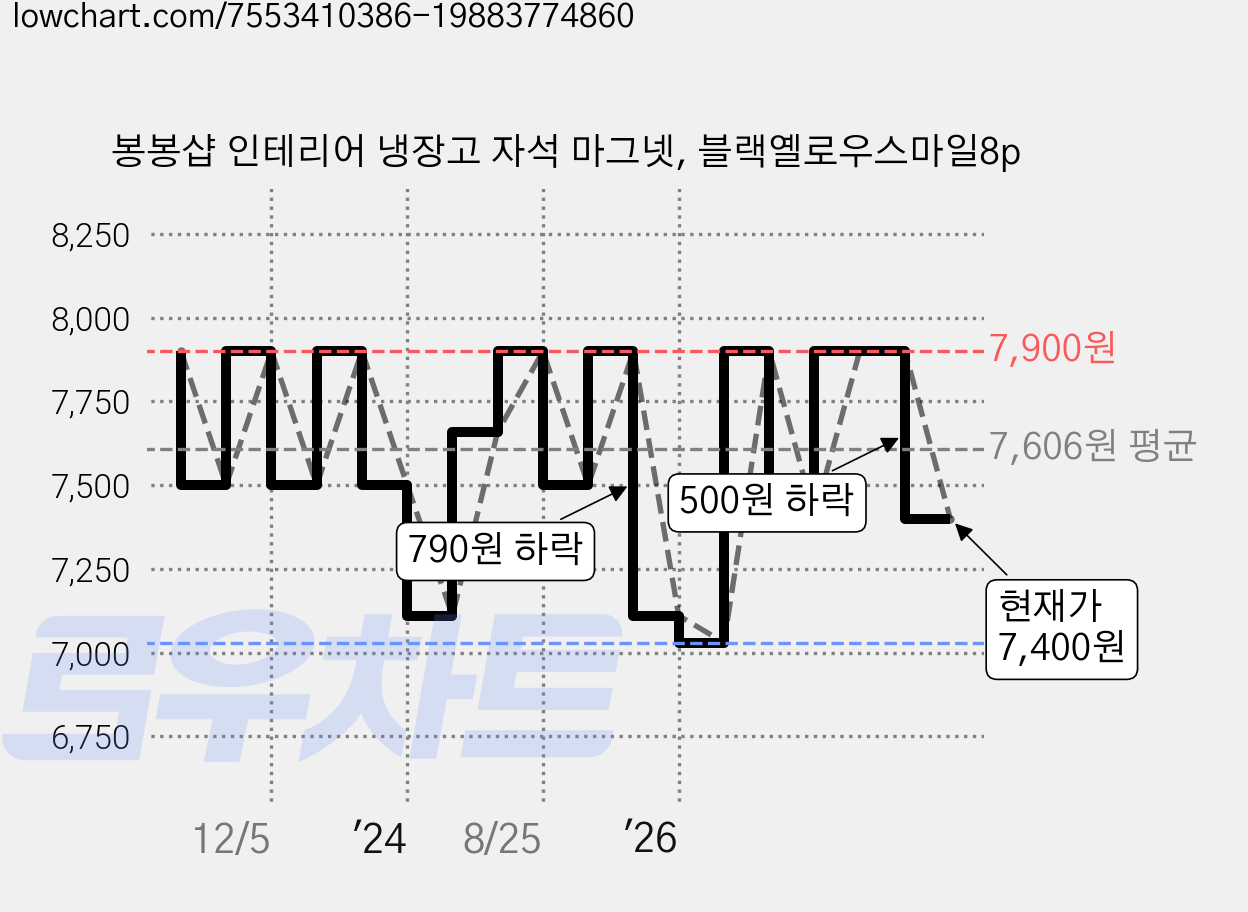 봉봉샵 인테리어 냉장고 자석 마그넷, 블랙옐로우스마일8p 가격 변동 차트, 현재가 7,400원, 관측 최저가 7,030원