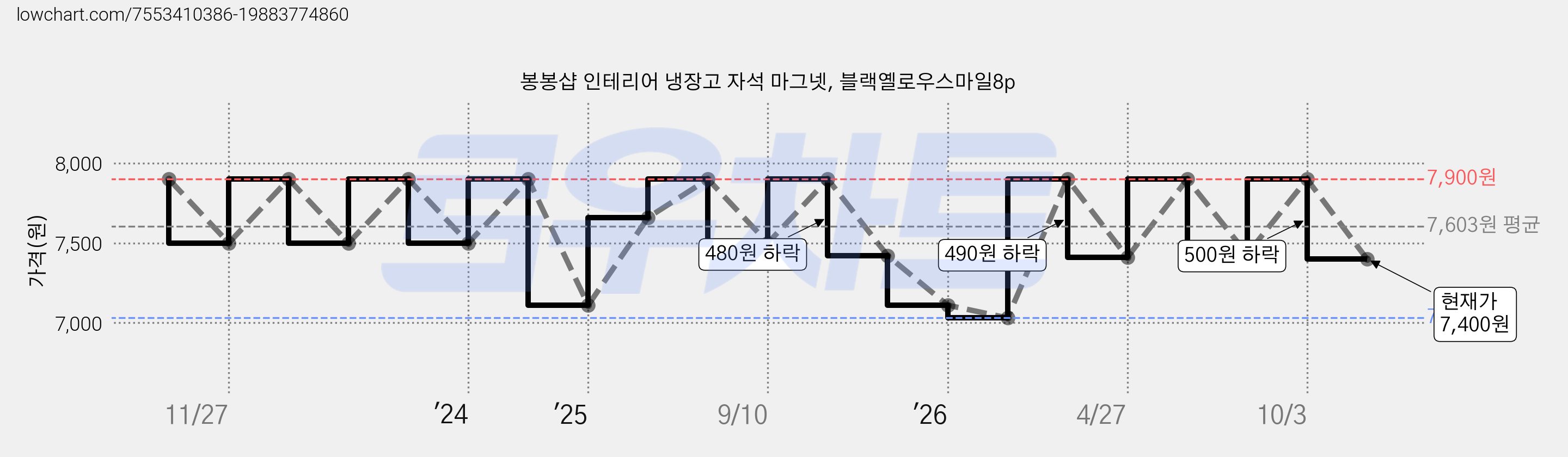 봉봉샵 인테리어 냉장고 자석 마그넷, 블랙옐로우스마일8p 가격 변동 차트, 현재가 7,400원, 관측 최저가 7,030원