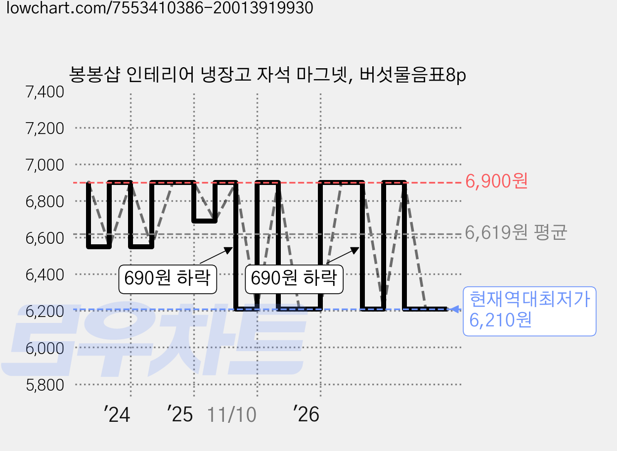 봉봉샵 인테리어 냉장고 자석 마그넷, 버섯물음표8p 가격 변동 차트, 현재가 6,210원, 역대최저가