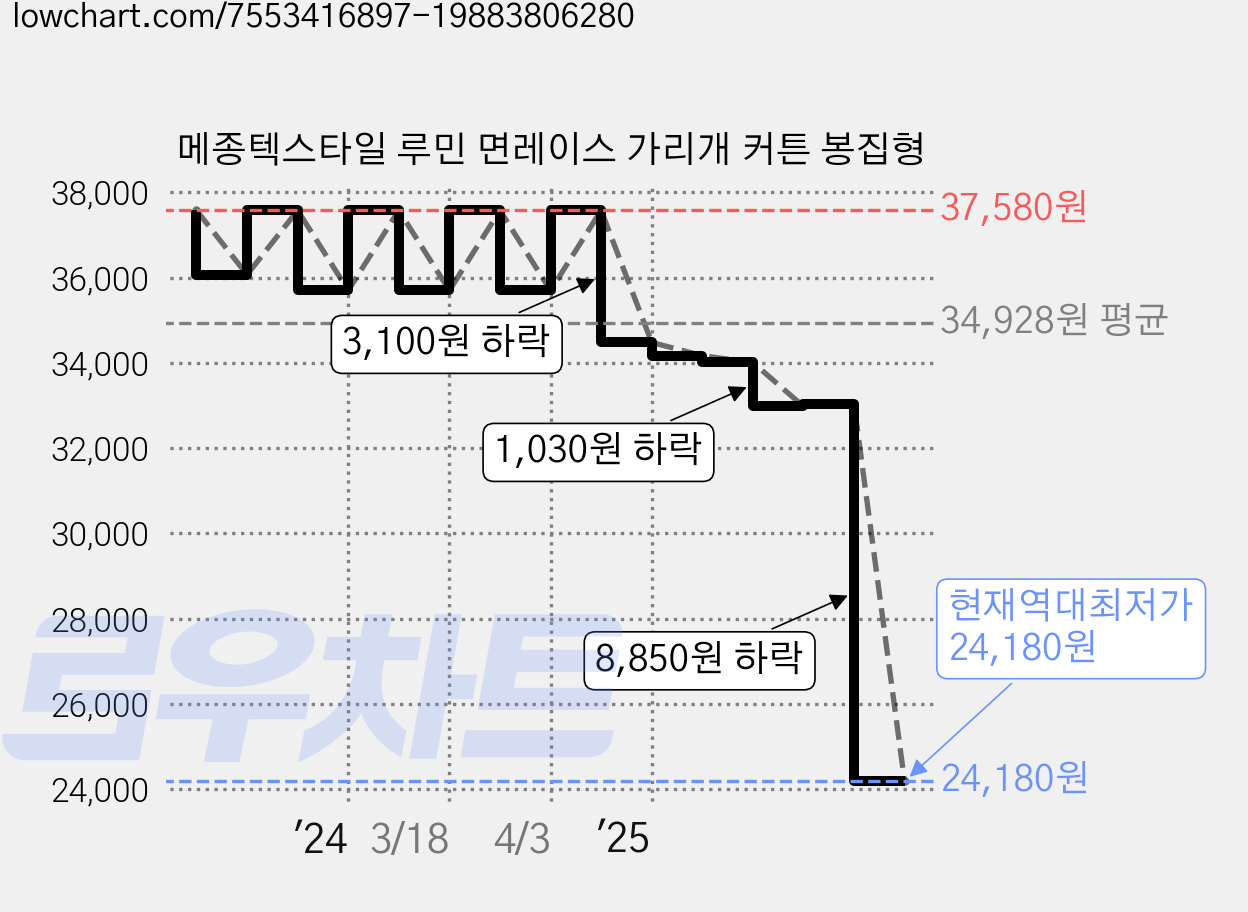 메종텍스타일 루민 면레이스 가리개 커튼 봉집형 가격 변동 차트, 현재가 24,180원, 역대최저가