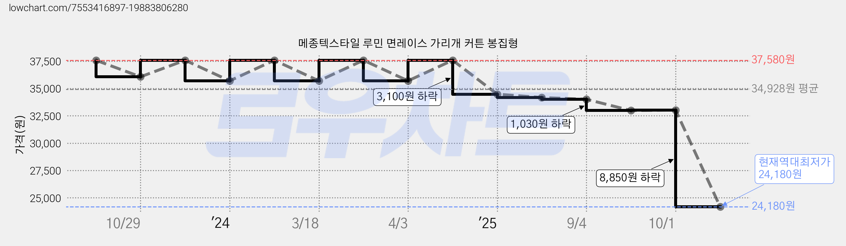 메종텍스타일 루민 면레이스 가리개 커튼 봉집형 가격 변동 차트, 현재가 24,180원, 역대최저가