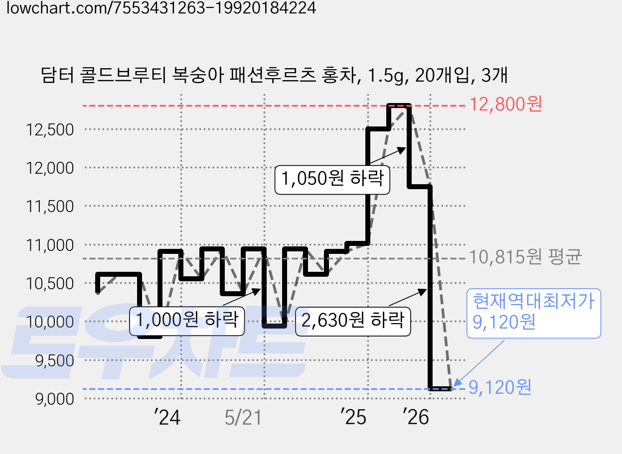 담터 콜드브루티 복숭아 패션후르츠 홍차, 1.5g, 20개입, 3개 가격 변동 차트, 현재가 9,120원, 역대최저가