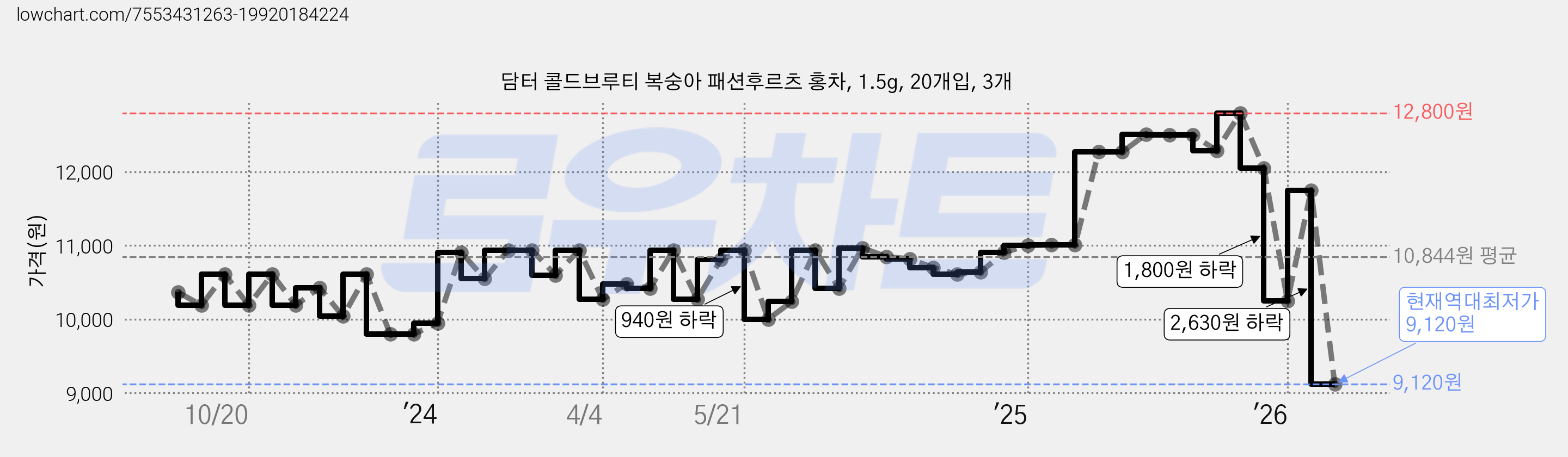 담터 콜드브루티 복숭아 패션후르츠 홍차, 1.5g, 20개입, 3개 가격 변동 차트, 현재가 9,120원, 역대최저가