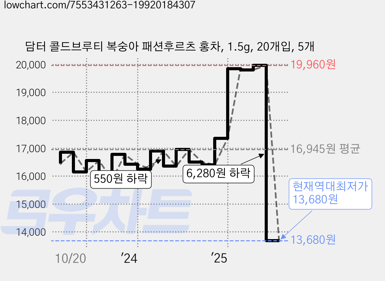 담터 콜드브루티 복숭아 패션후르츠 홍차, 1.5g, 20개입, 5개 가격 변동 차트, 현재가 13,680원, 역대최저가
