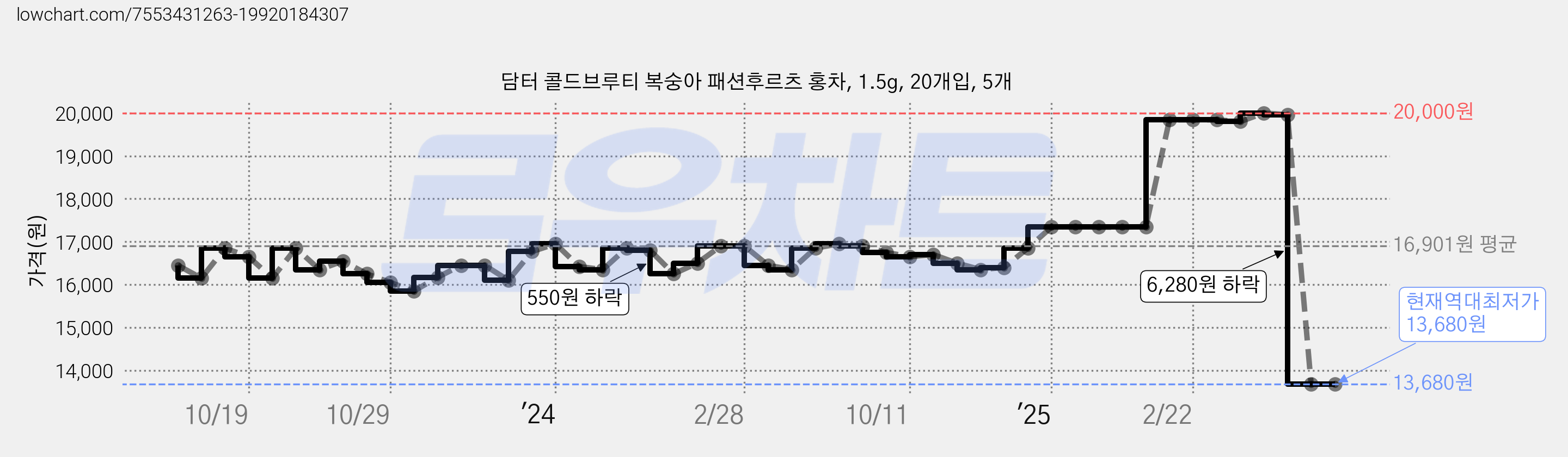 담터 콜드브루티 복숭아 패션후르츠 홍차, 1.5g, 20개입, 5개 가격 변동 차트, 현재가 13,680원, 역대최저가