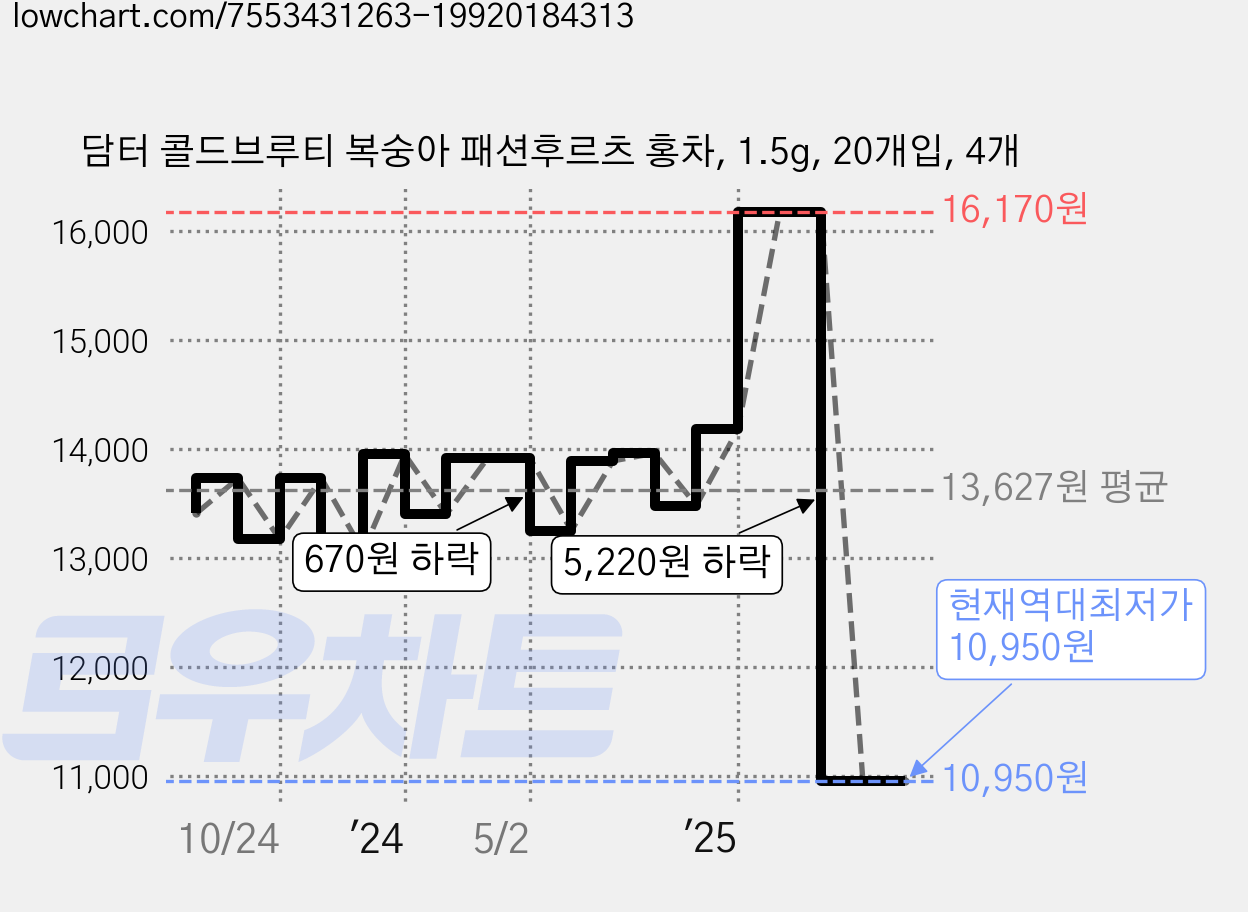 담터 콜드브루티 복숭아 패션후르츠 홍차, 1.5g, 20개입, 4개 가격 변동 차트, 현재가 10,950원, 역대최저가