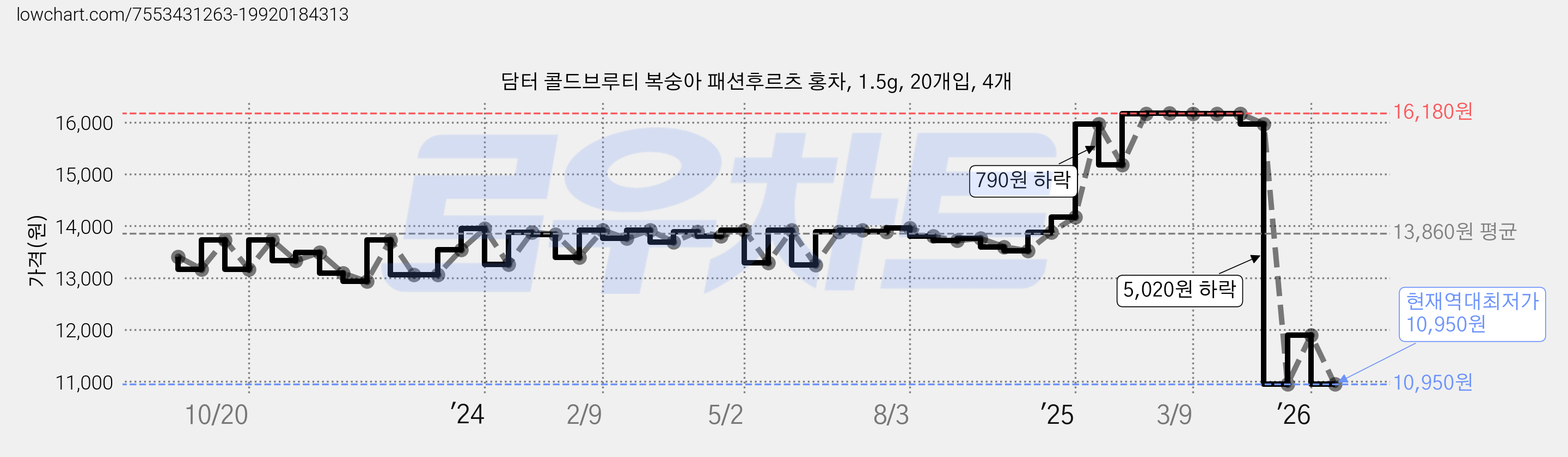담터 콜드브루티 복숭아 패션후르츠 홍차, 1.5g, 20개입, 4개 가격 변동 차트, 현재가 10,950원, 역대최저가
