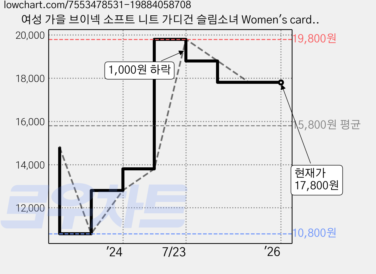 여성 가을 브이넥 소프트 니트 가디건 슬림소녀 Women's cardigan 가격 변동 차트, 현재가 17,800원, 역대최저가