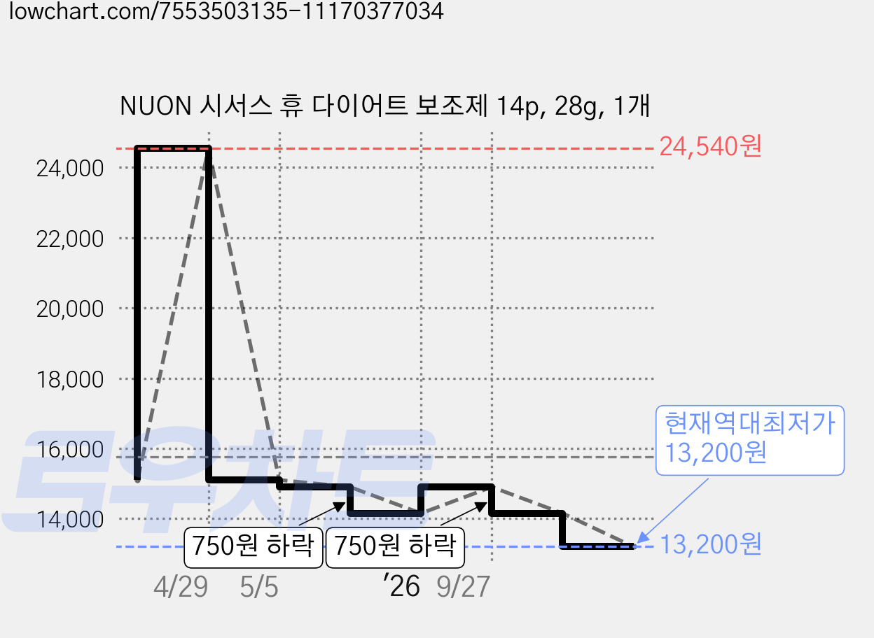 NUON 시서스 휴 다이어트 보조제 14p, 28g, 1개 가격 변동 차트, 현재가 13,200원, 역대최저가