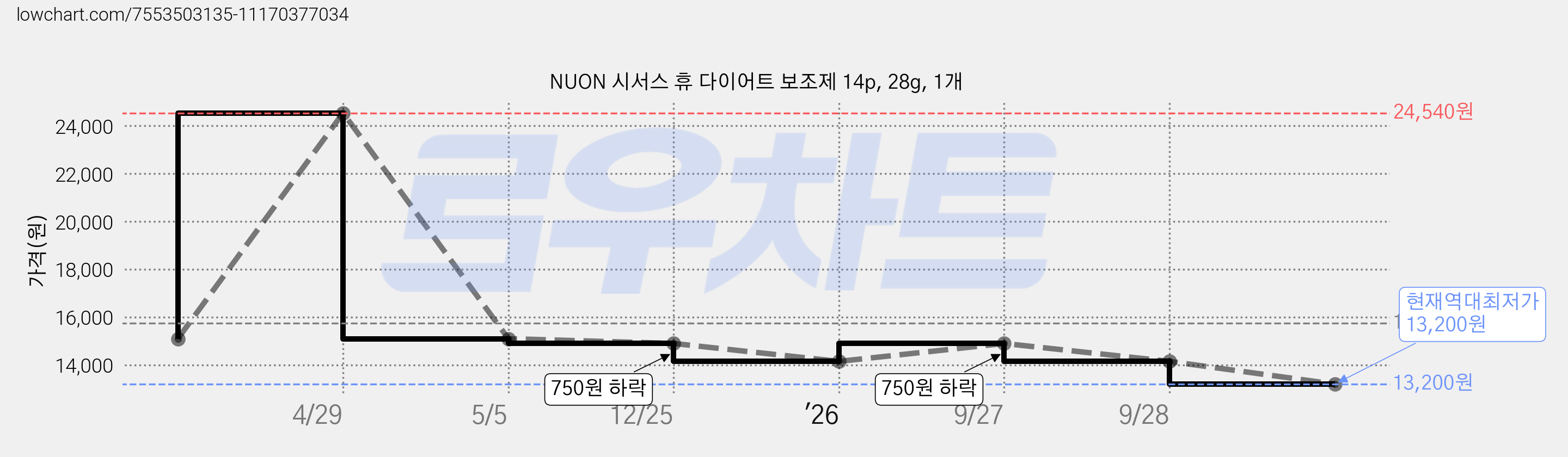 NUON 시서스 휴 다이어트 보조제 14p, 28g, 1개 가격 변동 차트, 현재가 13,200원, 역대최저가