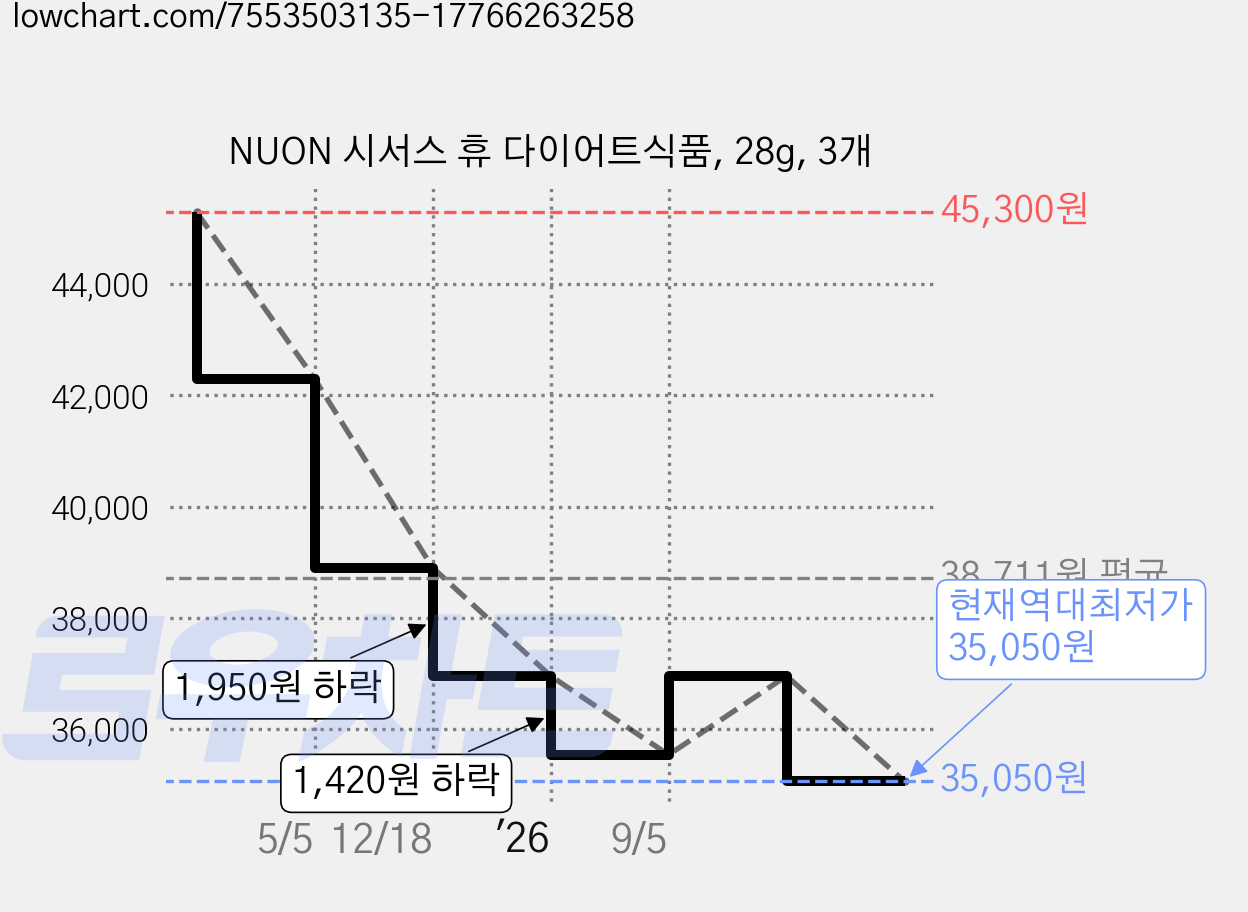 NUON 시서스 휴 다이어트식품, 28g, 3개 가격 변동 차트, 현재가 35,050원, 역대최저가