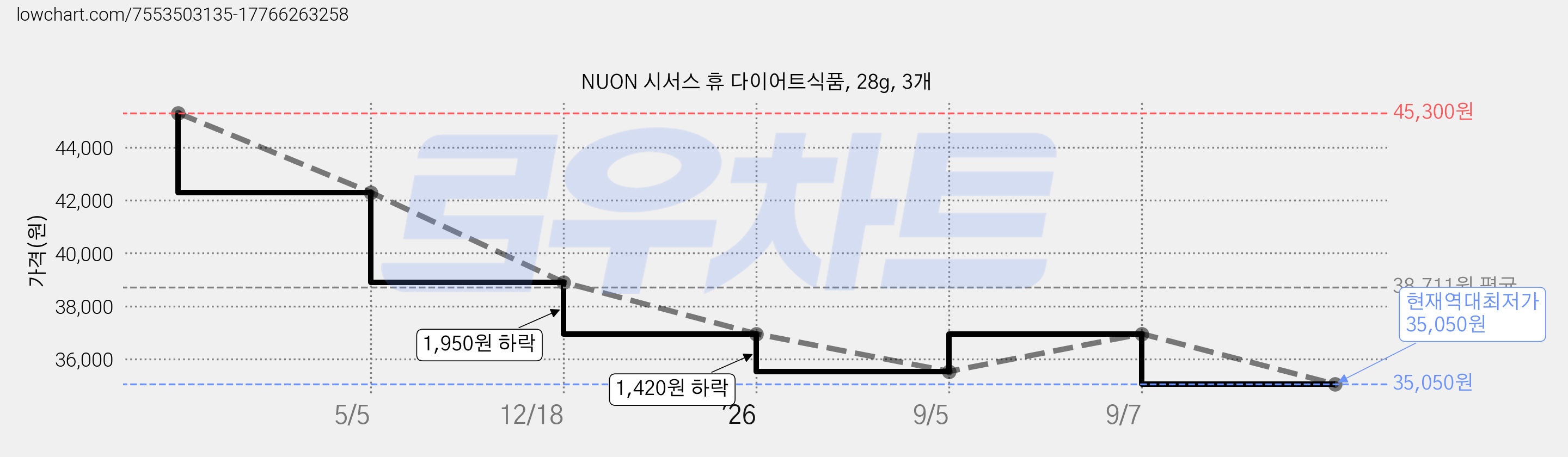 NUON 시서스 휴 다이어트식품, 28g, 3개 가격 변동 차트, 현재가 35,050원, 역대최저가