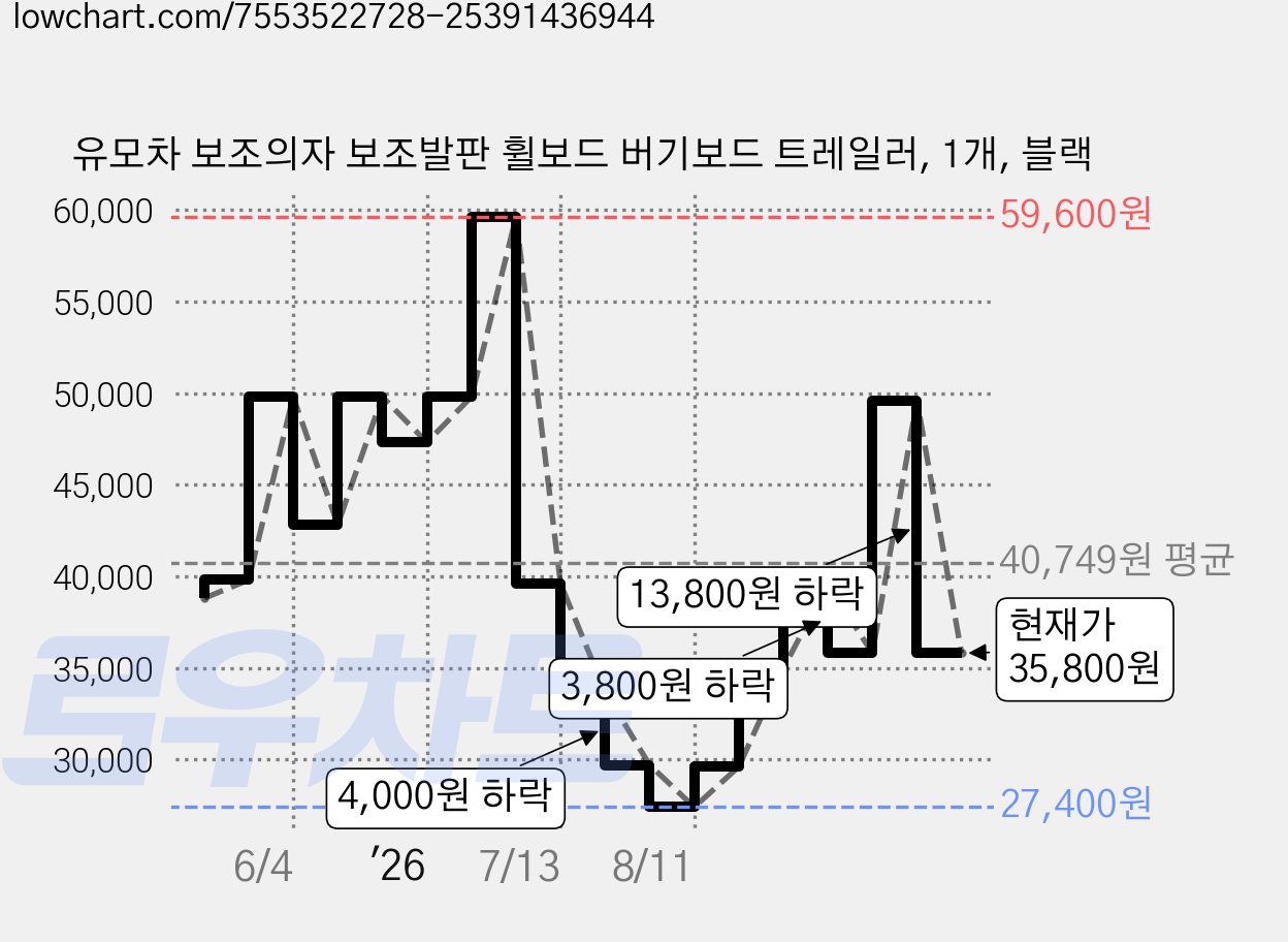 유모차 보조의자 보조발판 휠보드 버기보드 트레일러, 1개, 블랙 가격 변동 차트, 현재가 35,800원, 관측 최저가 27,400원