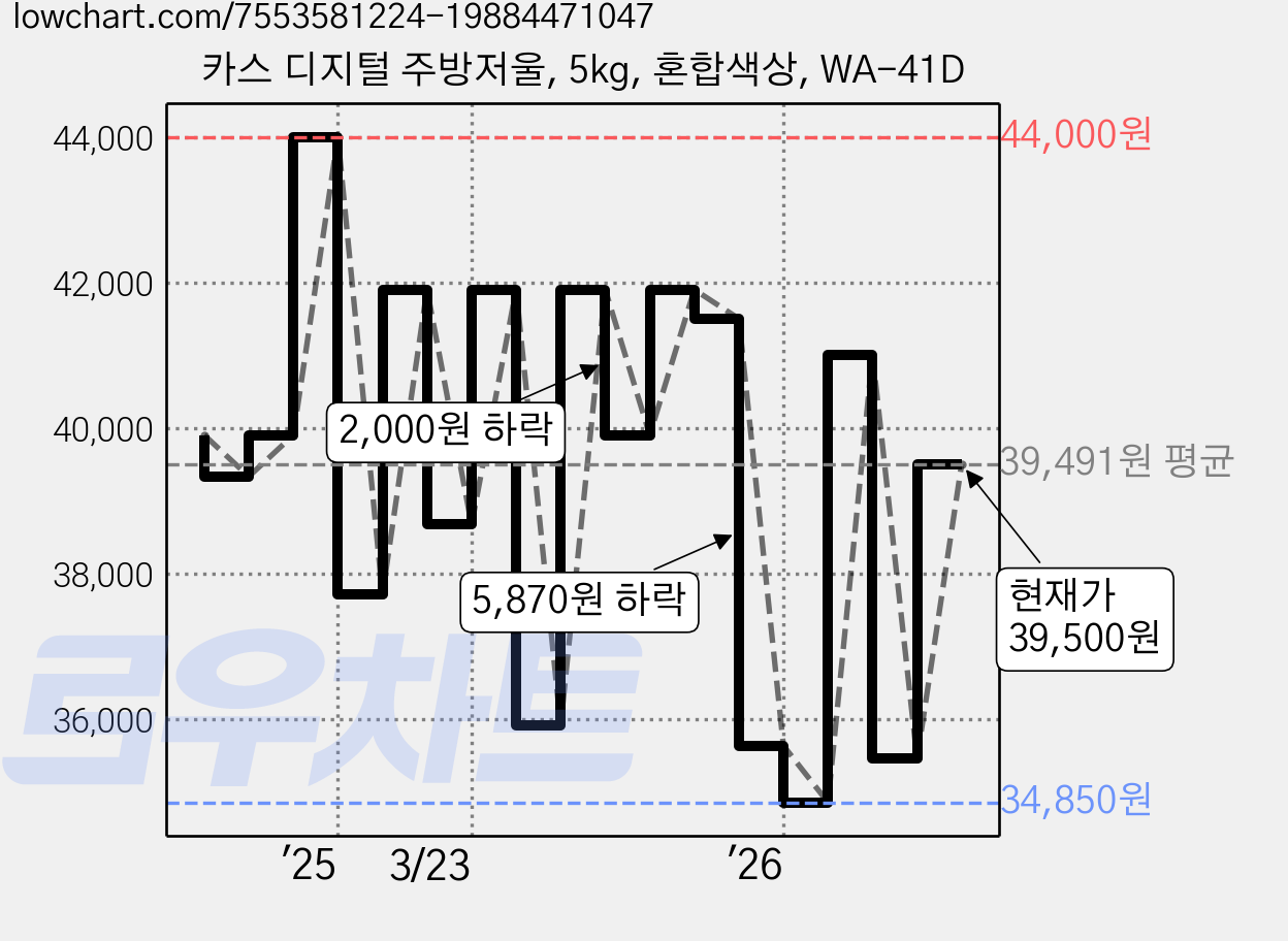 카스 디지털 주방저울, 5kg, 혼합색상, WA-41D 가격 변동 차트, 현재가 39,500원, 관측 최저가 34,850원
