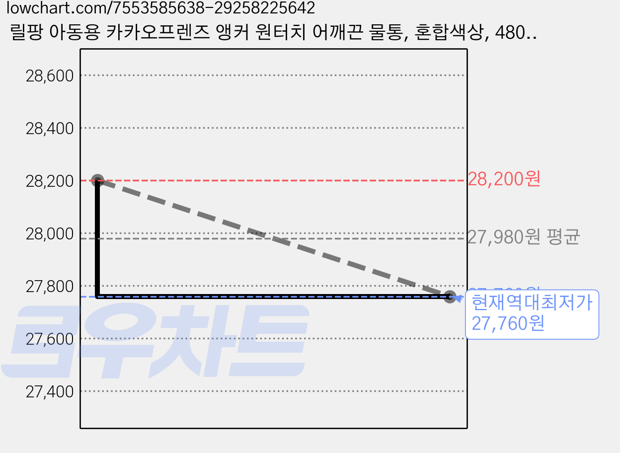 릴팡 아동용 카카오프렌즈 앵커 원터치 어깨끈 물통, 혼합색상, 480ml, 3개 가격 변동 차트, 현재가 27,760원, 역대최저가