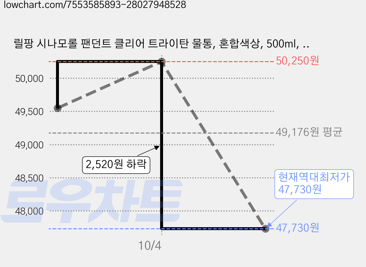 릴팡 시나모롤 팬던트 클리어 트라이탄 물통, 혼합색상, 500ml, 5개 가격 변동 차트, 현재가 47,730원, 역대최저가