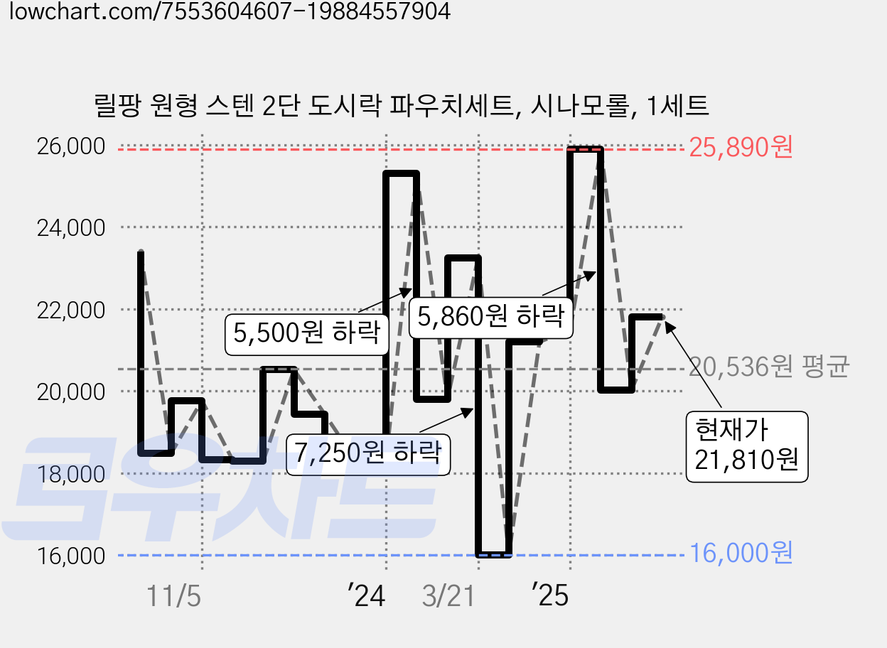 릴팡 원형 스텐 2단 도시락 파우치세트, 시나모롤, 1세트 가격 변동 차트, 현재가 21,810원, 관측 최저가 15,150원