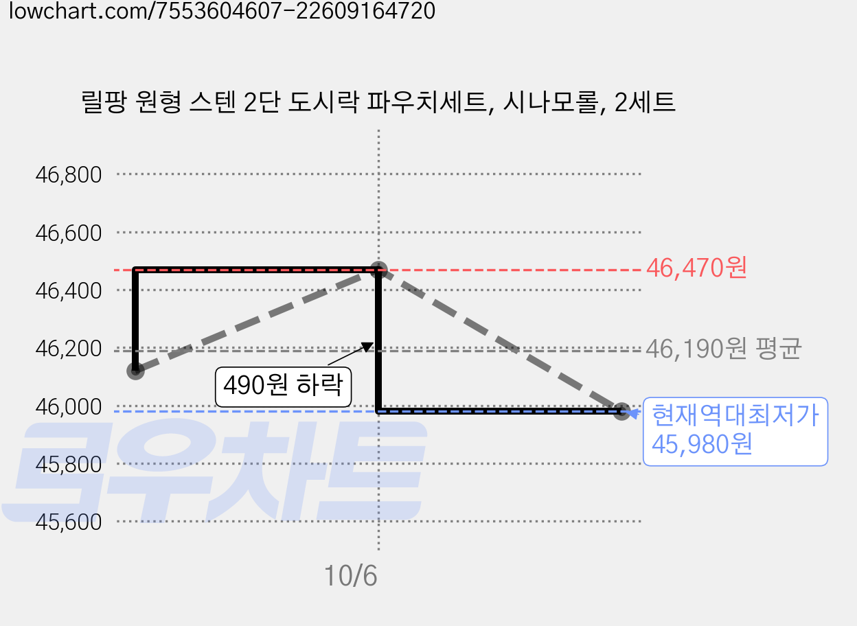 릴팡 원형 스텐 2단 도시락 파우치세트, 시나모롤, 2세트 가격 변동 차트, 현재가 45,980원, 역대최저가