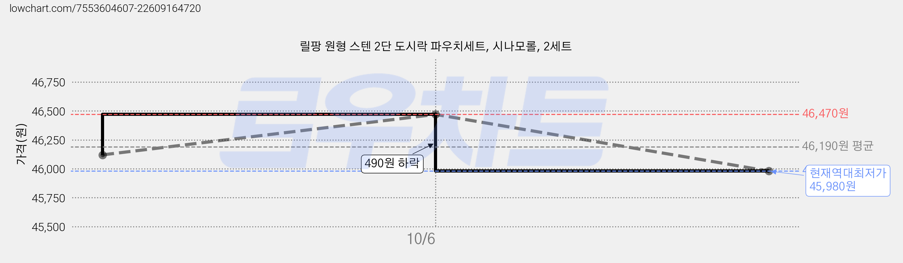 릴팡 원형 스텐 2단 도시락 파우치세트, 시나모롤, 2세트 가격 변동 차트, 현재가 45,980원, 역대최저가