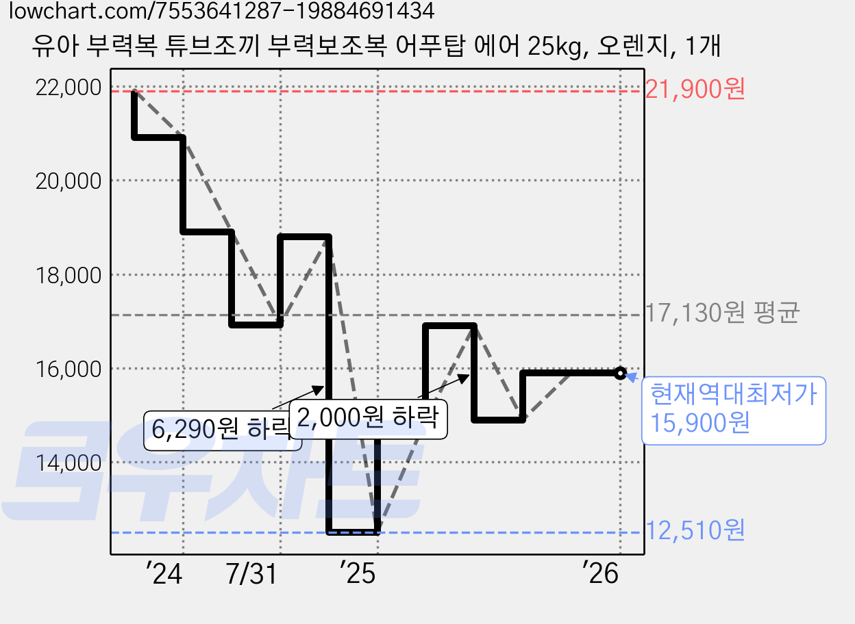 유아 부력복 튜브조끼 부력보조복 어푸탑 에어 25kg, 오렌지, 1개 가격 변동 차트, 현재가 15,900원, 역대최저가