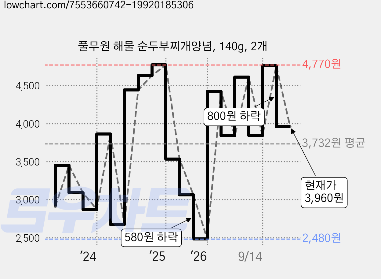 풀무원 해물 순두부찌개양념, 140g, 2개 가격 변동 차트, 현재가 3,960원, 관측 최저가 1,720원
