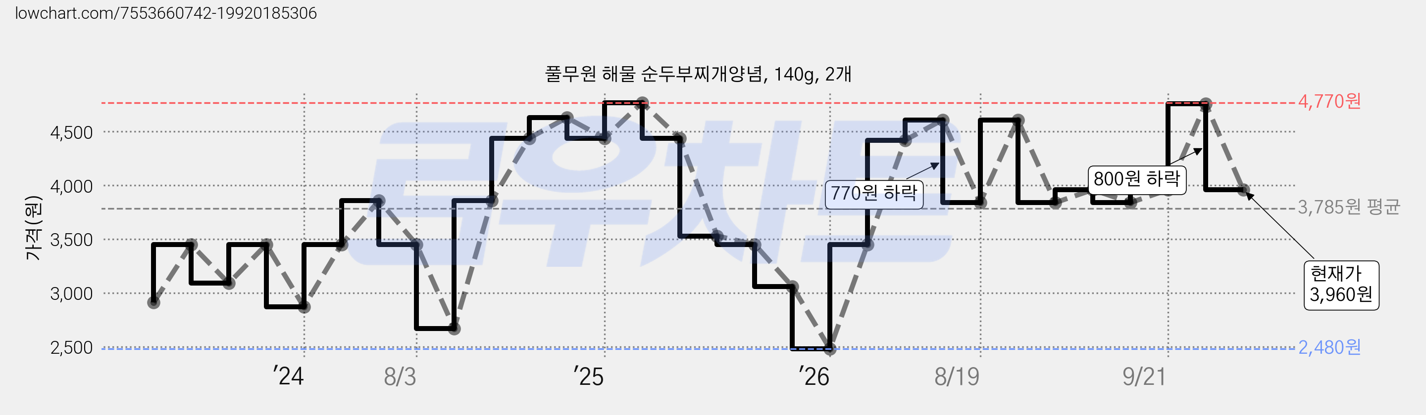 풀무원 해물 순두부찌개양념, 140g, 2개 가격 변동 차트, 현재가 3,960원, 관측 최저가 1,720원