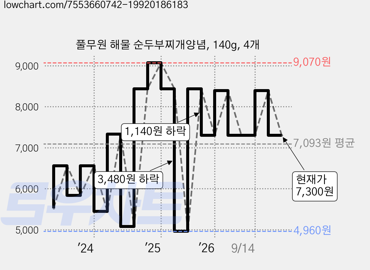풀무원 해물 순두부찌개양념, 140g, 4개 가격 변동 차트, 현재가 7,300원, 관측 최저가 4,960원