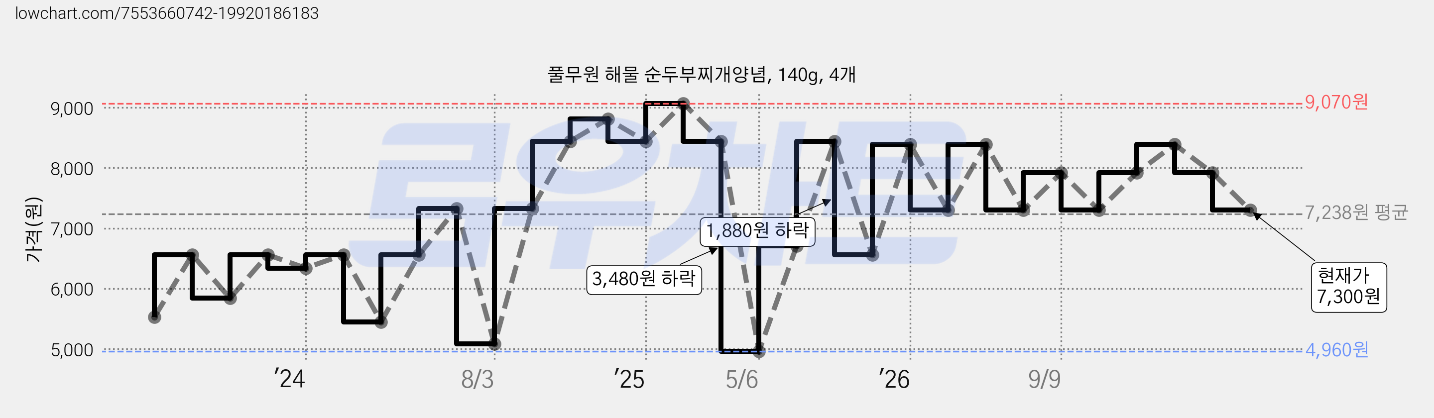 풀무원 해물 순두부찌개양념, 140g, 4개 가격 변동 차트, 현재가 7,300원, 관측 최저가 4,960원
