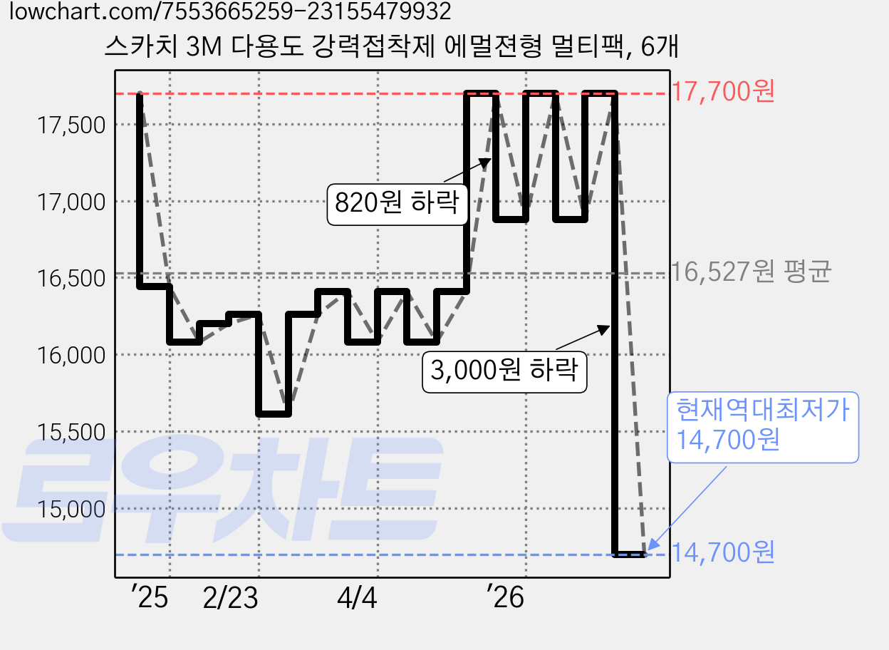 스카치 3M 다용도 강력접착제 에멀젼형 멀티팩, 6개 가격 변동 차트, 현재가 14,700원, 역대최저가
