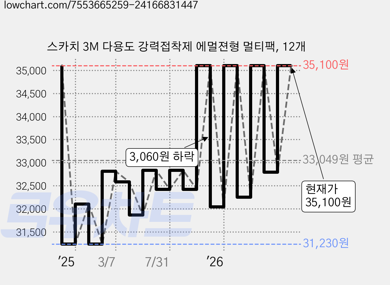 스카치 3M 다용도 강력접착제 에멀젼형 멀티팩, 12개 가격 변동 차트, 현재가 32,790원, 관측 최저가 30,180원