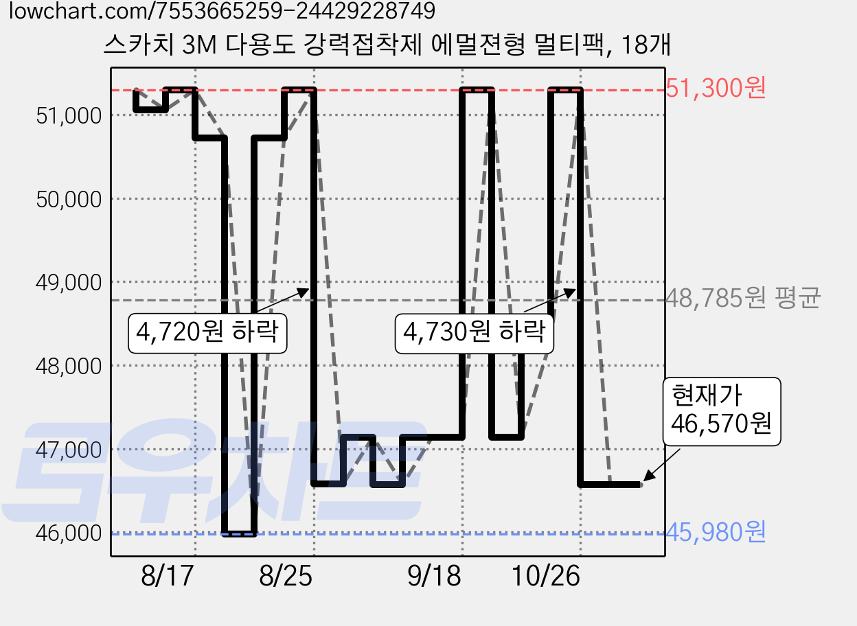 스카치 3M 다용도 강력접착제 에멀젼형 멀티팩, 18개 가격 변동 차트, 현재가 46,570원, 관측 최저가 45,980원