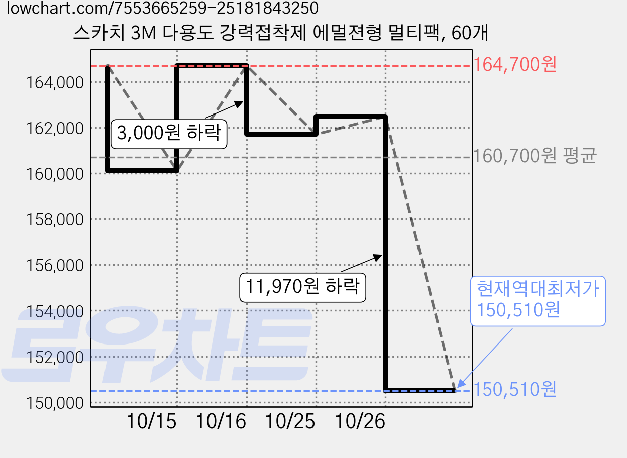 스카치 3M 다용도 강력접착제 에멀젼형 멀티팩, 60개 가격 변동 차트, 현재가 150,510원, 역대최저가