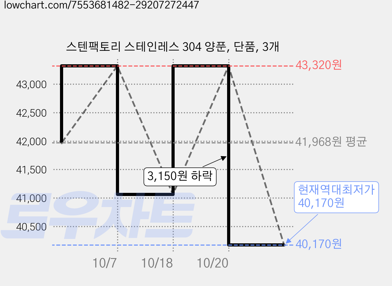 스텐팩토리 스테인레스 304 양푼, 단품, 3개 가격 변동 차트, 현재가 40,170원, 역대최저가