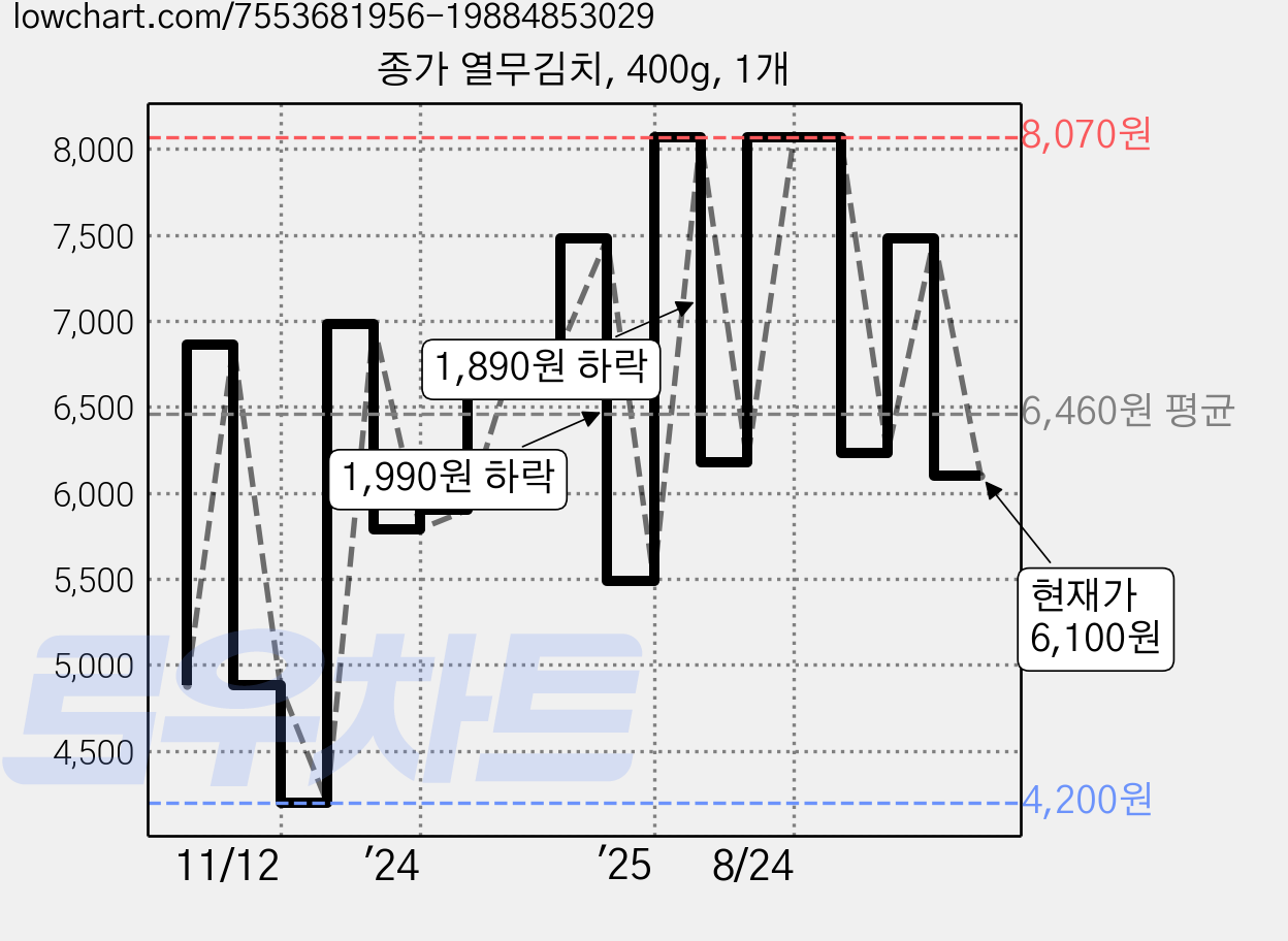 종가 열무김치, 400g, 1개 가격 변동 차트, 현재가 6,100원, 관측 최저가 4,200원