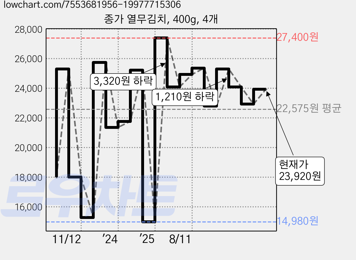 종가 열무김치, 400g, 4개 가격 변동 차트, 현재가 23,920원, 관측 최저가 14,980원