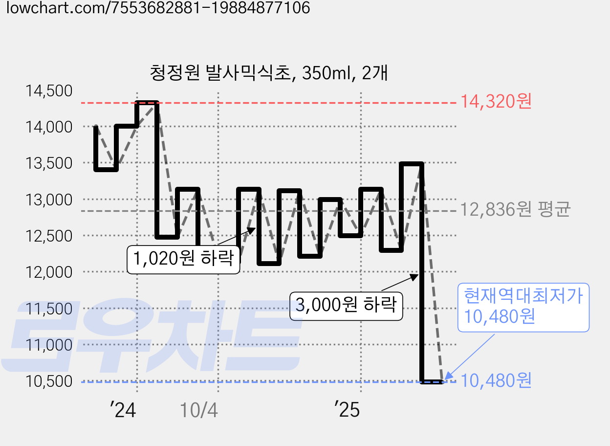 청정원 발사믹식초, 350ml, 2개 가격 변동 차트, 현재가 10,480원, 역대최저가